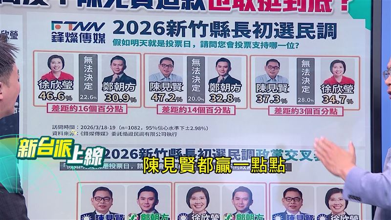 國民黨新竹縣長初選民調出爐，陳見賢都贏一點點。（圖／新台派上線）