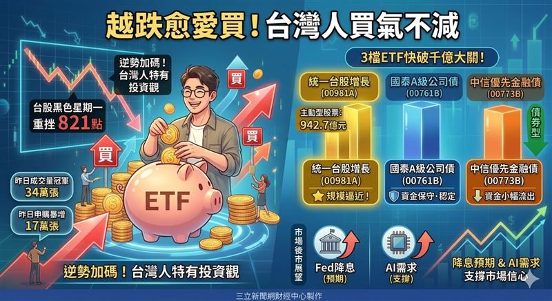 台股上沖下洗，動不動就是幾百點的起起落落，然而，散戶心中自有定見！資金卻逆勢布局！00981A、00761B與中信優先金融債規模齊衝900億，尤其00981A成交量奪冠，近月吸金287億，反映降息預期與AI展望支撐下，主動選股成震盪期避風港。（AI製圖）