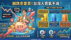 台股上沖下洗，動不動就是幾百點的起起落落，然而，散戶心中自有定見！資金卻逆勢布局！00981A、00761B與中信優先金融債規模齊衝900億，尤其00981A成交量奪冠，近月吸金287億，反映降息預期與AI展望支撐下，主動選股成震盪期避風港。（AI製圖）