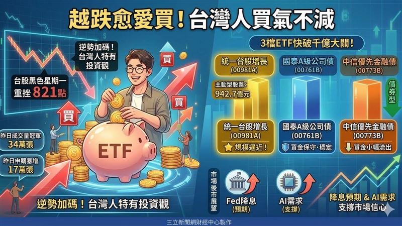 越跌愈愛買！「三檔」ETF快破千億大關！