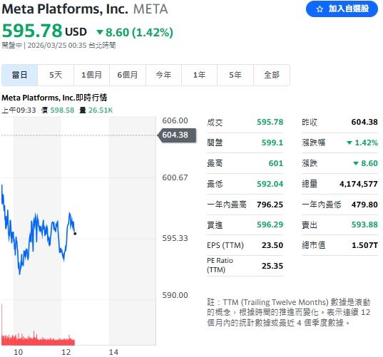 Meta 聘請新創公司 Dreamer 團隊，投入開發「超級智慧」，股價仍不見起色。（圖／翻攝Yahoo!股市）