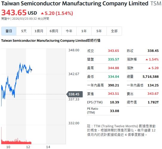 中東局勢不明朗，台積電ADR仍逆勢上漲近2%。（圖／翻攝Yahoo!股市）