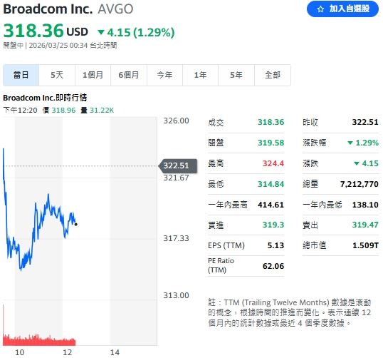 博通（Broadcom）受台積電產能影響，盤中下跌 1.29%。（圖／翻攝Yahoo!股市）