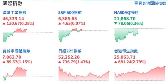 巴基斯坦官員證實，美伊本周在其首都談判！美股止跌反彈，如洗三溫暖。（圖／翻攝Yahoo!股市）