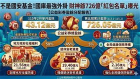 台灣彩券揭曉2月成績，單月挹注國庫43.12億元，第五屆累計盈餘衝破726億。這筆龐大資金精準支撐地方社福、國民年金與健保三大防線，不僅展現市場營運韌性，更透過嚴謹監控機制，成為政府推動社會安定、減輕財政負擔的長期核心資產。（AI製圖）