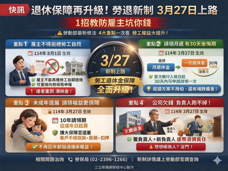 勞退新制四大重點一次看！不僅出招防老闆坑錢，更首創退休金領法「後悔藥」。新法也保障未成年遺屬權益，10年請領期限放寬至成年後起算，死守勞工血汗錢。（圖／AI製圖）