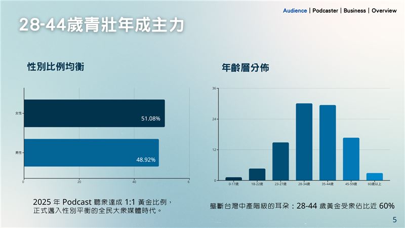 數據顯示Podcast受眾結構持續擴大，已深度融入大眾的日常生活。（圖／SoundOn提供）