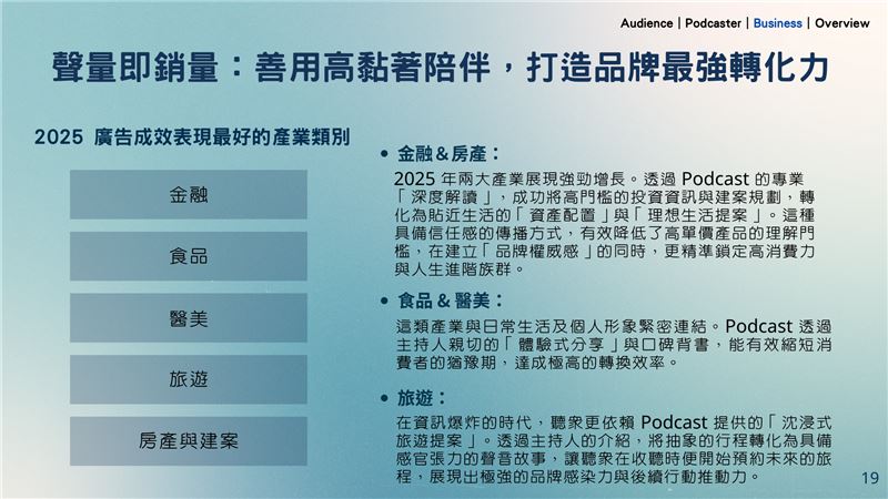 各產業持續看好Podcast的影響力，商業廣告投入有著顯著增長。（圖／SoundOn提供）