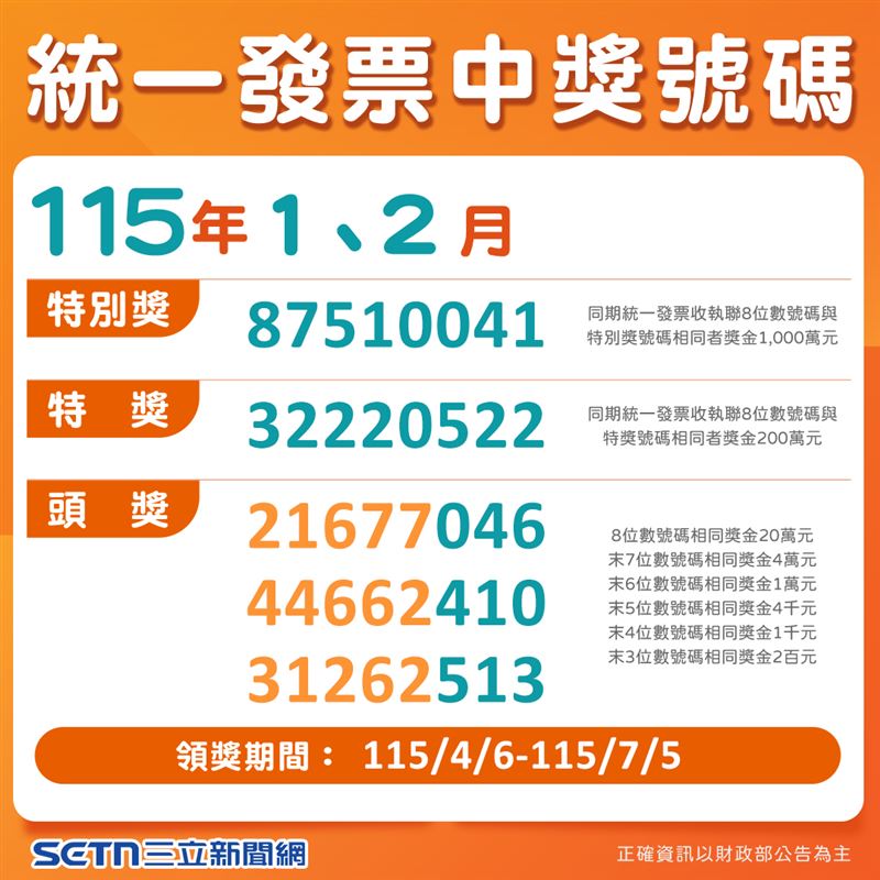 財政部今（25）日開出統一發票中獎號碼，快把手上的發票通通整理出來，別和財神爺擦肩而過，《三立新聞網》帶您一次掌握完整獎號。（圖／三立新聞網製）