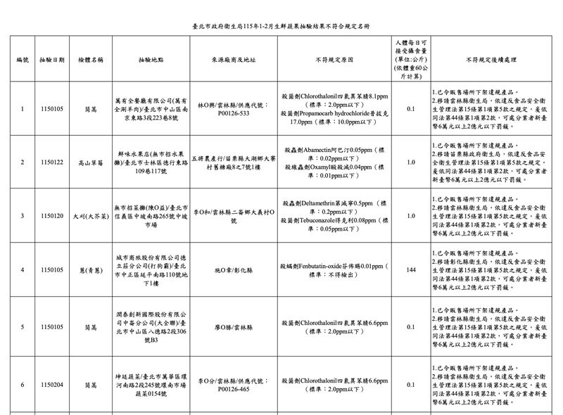 台北市衛生局今（25）日公布今年（2026）1至2月抽驗蔬果產品結果，共13件產品不符合規定。（圖／北市衛生局提供）