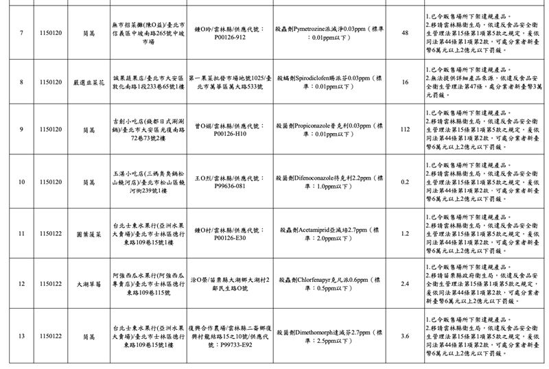 台北市衛生局今（25）日公布今年（2026）1至2月抽驗蔬果產品結果，共13件產品不符合規定。（圖／北市衛生局提供）