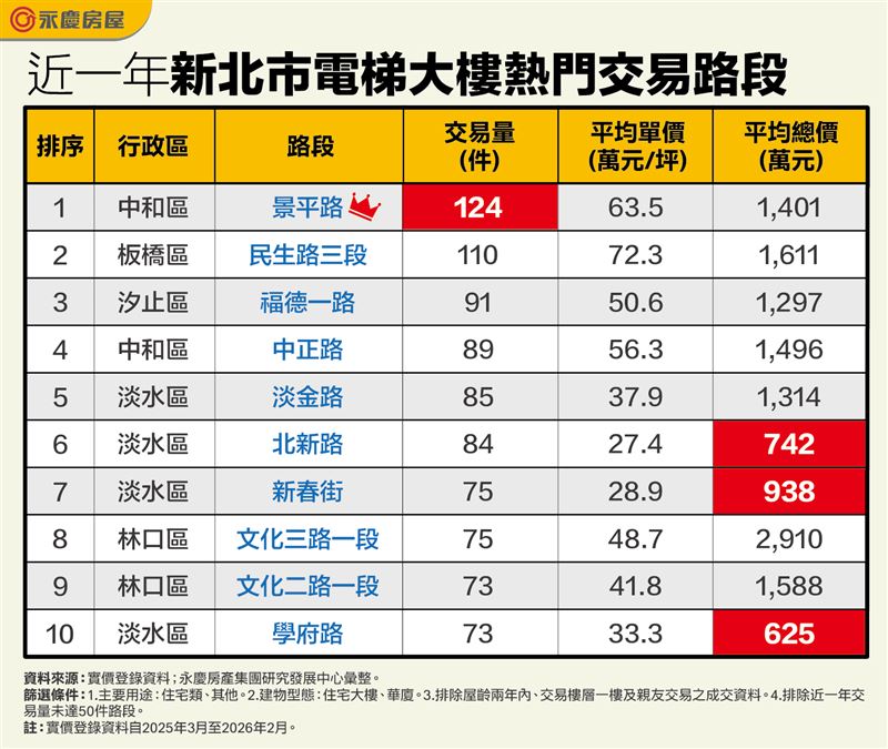 近一年新北市電梯大樓熱門交易十大路段。（圖／永慶房屋提供）