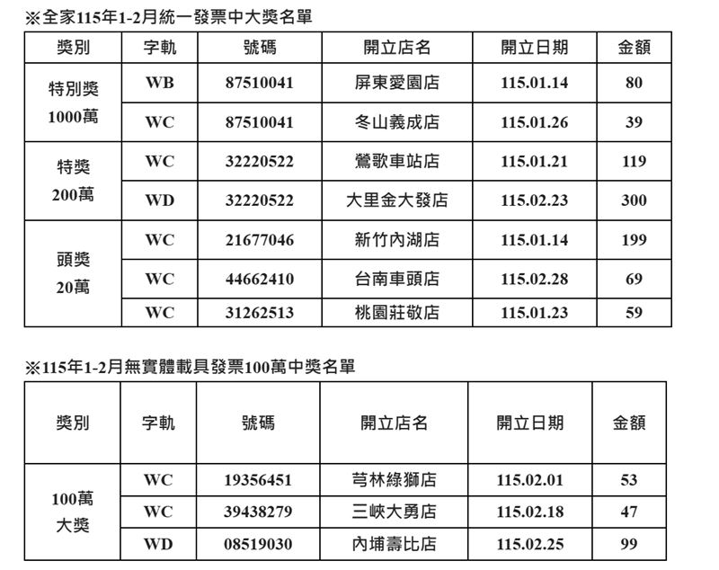全家 115年1、2月發票中獎資訊。(圖／全家提供）