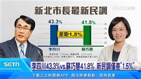 李四川43.3%vs.蘇巧慧41.8%　新民調僅差「1.5%」
