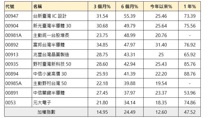 台股回檔反成甜蜜點 這7檔半年狂飆4成!