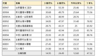 台股回檔反成甜蜜點　這7檔半年狂飆4成！