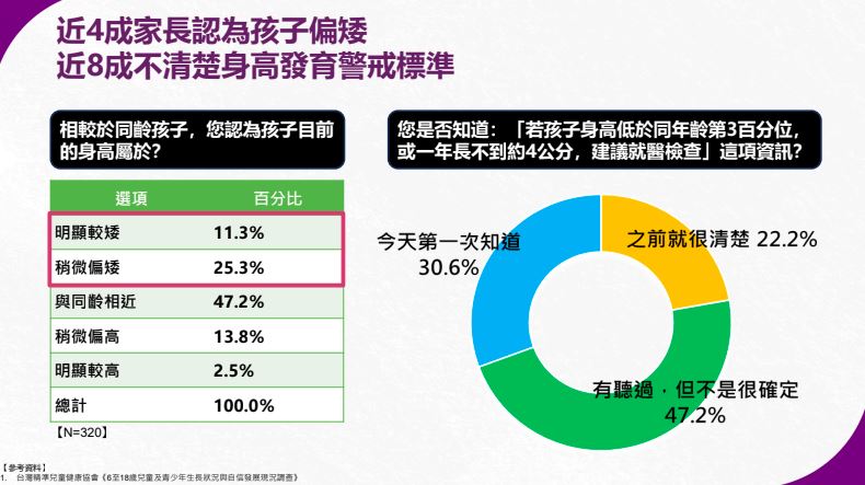 調查發現36.6%家長認為孩子偏矮;77.8%不清楚若孩子身高低於同年齡第3百分位,或一年長不到約4公分。(圖/記者簡浩正攝影)
