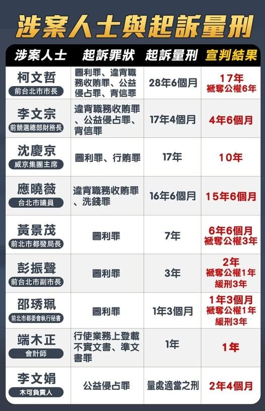柯文哲案各被告判刑一覽表