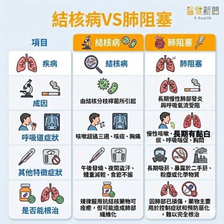 長期咳嗽別輕忽！結核病與肺阻塞辨別指南！（圖／醫健新聞網提供）