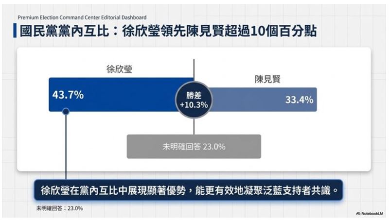 黨內對比民調，徐欣瑩大幅領先陳見賢10.3%。（圖／翻攝自美麗島電子報）