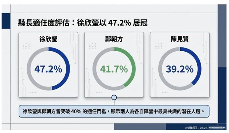 新竹縣長適任度評估，徐欣瑩以47.2%居冠。（圖／翻攝自美麗島電子報）