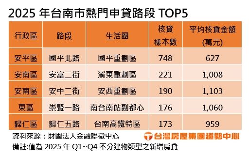 台南,安平,房市,房貸。（圖／台灣房屋提供）