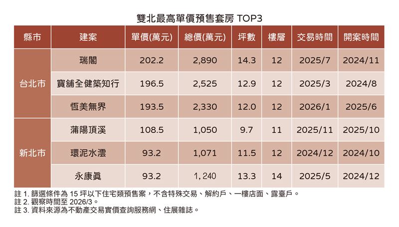 2025年新北市、台北市，預售屋套房最高單價前三名。（圖／住展雜誌提供）