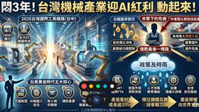 台灣機器雄兵破繭而出！工具機展千攤齊發，谷立言點名五大核心，宣告台美黃金時代降臨。雖遭日韓匯率封印與戰火運費夾擊，機械公會理事長莊大立仍發出鋼鐵咆哮，急尋政策及時雨，誓言讓產值爆發10%，衝破復甦前的最後一道枷鎖。（AI製圖）