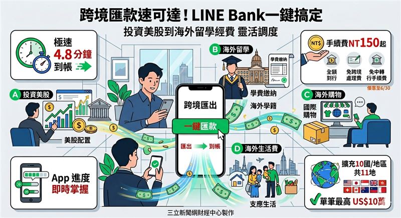 LINE Bank美元跨境匯出擴至英、日、星等10國，主打平均4.8分鐘極速到帳。透過App進度條掌握透明進度，搭配手續費150元起優惠，成為串連投資與生活場景的全球資產管理後盾。 （AI製圖）