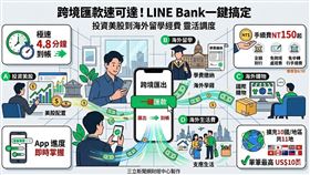 LINE Bank美元跨境匯出擴至英、日、星等10國，主打平均4.8分鐘極速到帳。透過App進度條掌握透明進度，搭配手續費150元起優惠，成為串連投資與生活場景的全球資產管理後盾。 （AI製圖）