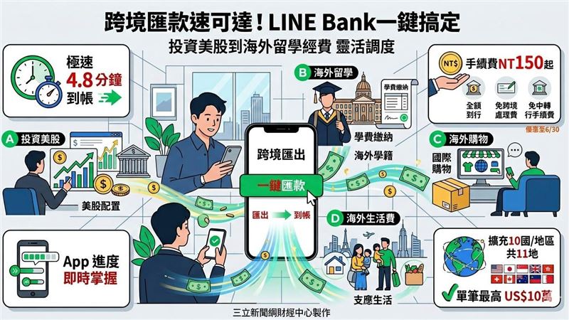 跨境匯款速可達!Line Bank一鍵搞定