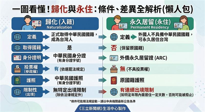 日本「歸化與永住」差異比較表(圖/《三立新聞網》生活中心製作)