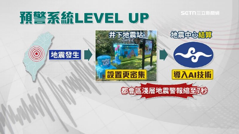 氣象署把地震站變得更密集並導入AI，讓民眾有更多反應時間