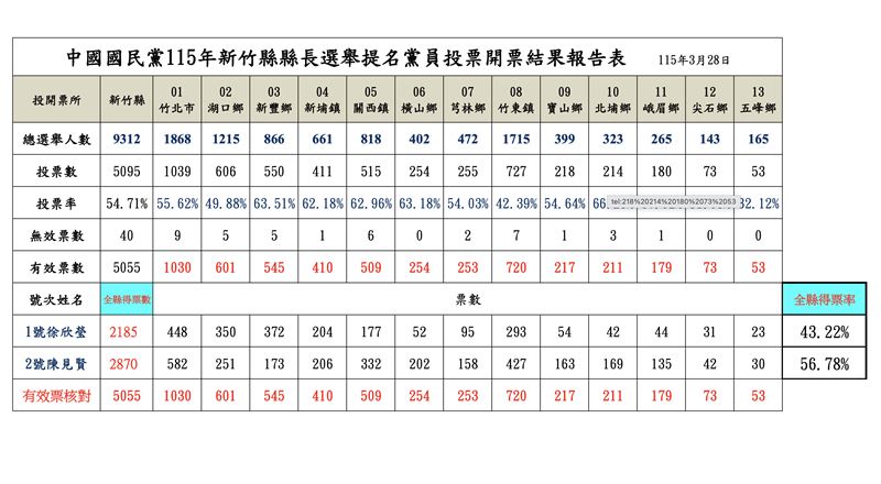 國民黨新竹縣長初選,黨員投票結果。(圖/翻攝畫面)