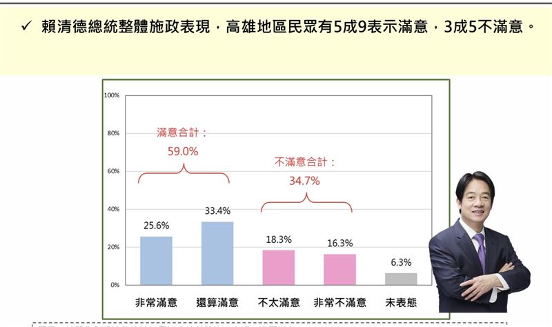 中華亞太交流菁英交流協會最新完成的高雄民調關於「總統整體施政表現」滿意度。（圖／中華亞太交流菁英交流協會提供）
