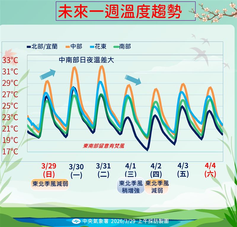 未來一週溫度趨勢。（圖／氣象署提供）