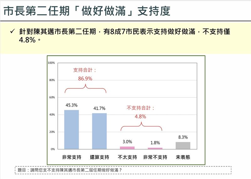根據中華亞太交流菁英交流協會今(29)日公布最新高雄民調相關圖表。(圖/中華亞太交流菁英交流協會提供)