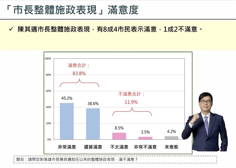 根據中華亞太交流菁英交流協會今(29)日公布最新高雄民調相關圖表。(圖/中華亞太交流菁英交流協會提供)