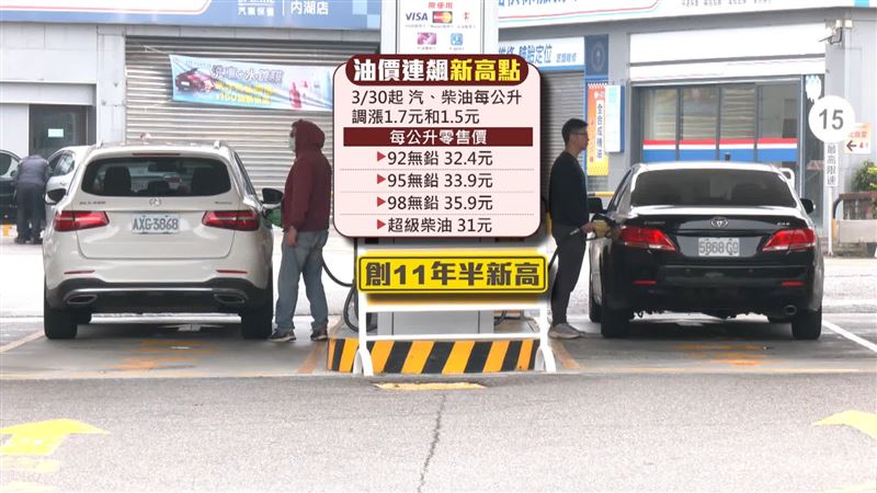又漲價!中油宣布油價再調漲,95創11年半新高價