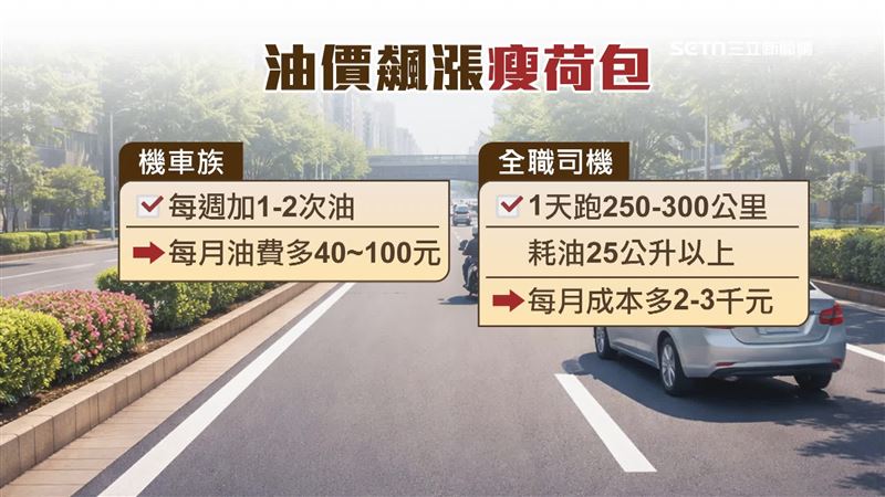 油價飆漲,民眾每月加油成本又要增加