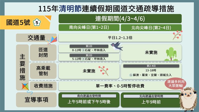 清明節連續假期國5疏導措施。（圖／高公局提供）