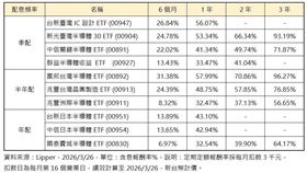 半導體ETF定期定額績效表現。（圖／Lipper）