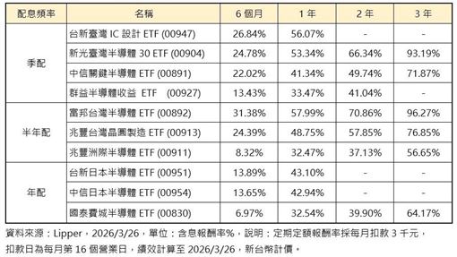 半導體抱越久越賺　這幾檔年報酬破5成！