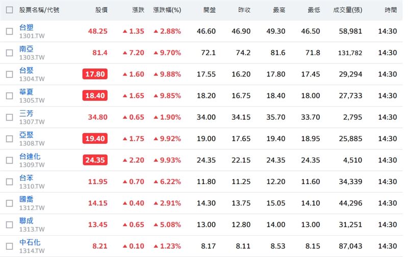 塑化族群今日股價表現（圖／翻攝自yahoo！股市）