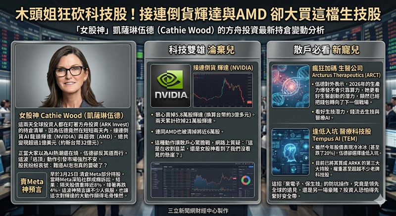 女股神凱薩琳伍德大動作提款！接連倒貨輝達與超微兩大龍頭，短短兩天換回超過三十二億元現金，讓原本熱絡的AI市場瞬間降溫，股民大喊這招太狠。精準躲過臉書大跌後，木頭姐最新目標鎖定醫療AI，將接連倒貨科技股的資金轉進這檔生醫股，想跟風的股民得看清楚，這可能是未來兩年的最新致富密碼。（圖／AI製圖）