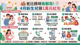 115年4月份新生兒也可領普發現金1萬元！家長需備齊出生證明與具照片身分證，於5/22前領取。建議出生10日後再領；若生母不符資格，請辦妥登記後撥打1988確認領取。（AI製圖）