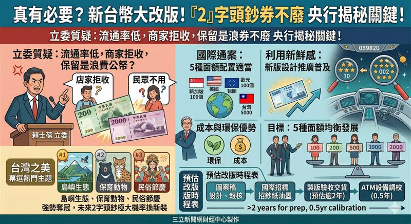 新台幣改版引發2字頭鈔券存廢論戰，面對立委質疑流通率低、商家拒收是浪費公帑，央行首度曝光內部密件，強調環保優勢與國際配置合理性。儘管使用率相對偏低，央行仍計畫利用新設計的「新鮮感」強勢推廣，力求5種面額均衡發展。 （AI製圖）