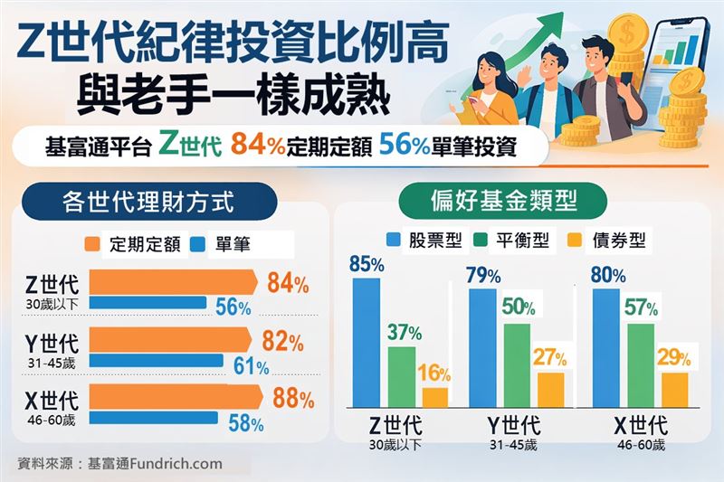 基富通大數據揭秘 Z 世代理財新趨勢,高達84%族群捨棄短線投機,改採「定期定額」建立紀律。這群年輕達人善用時間本錢,高比例布局股票型基金,透過每月千元起步與零手續費優勢,以超齡的耐心啟動複利動力,實踐長期致富密碼。 (圖/基富通提供)
