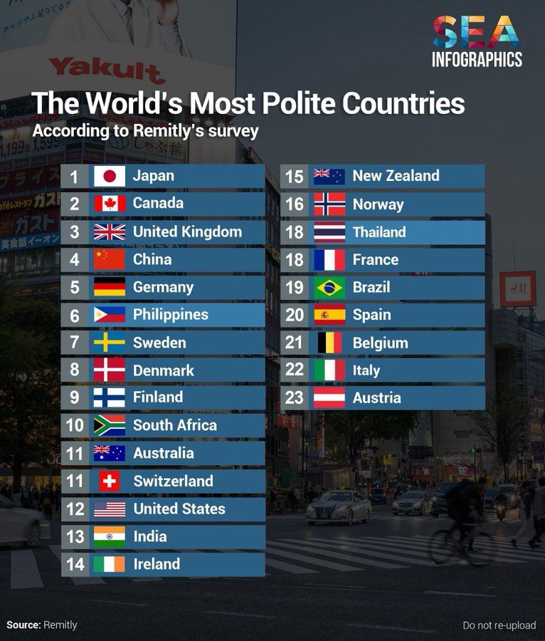 美國匯款公司Remitly公布「全球最有禮貌國家」調查，日本奪冠，中國名列第四卻引發日本網友強烈質疑。（圖／翻攝自X平台 @BrandonKHill）