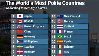 中國登全球禮貌國第4名！網看內幕全怒了